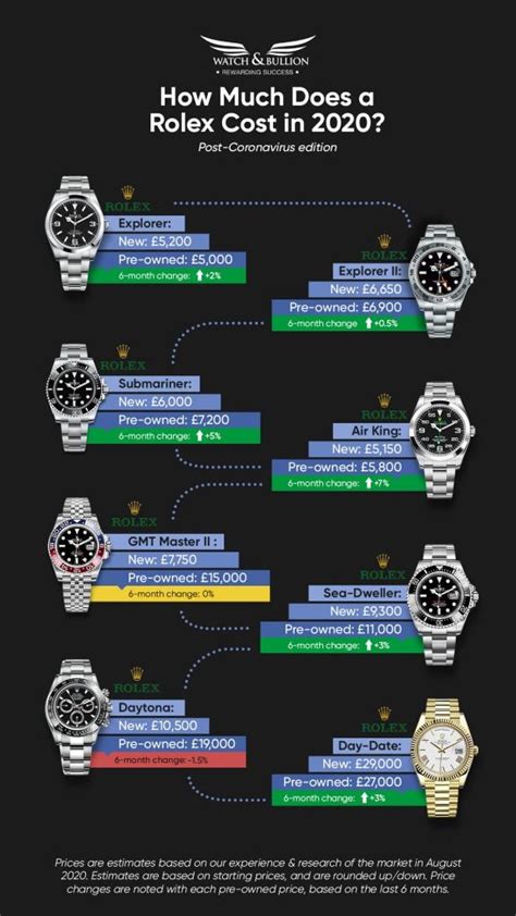 rolex price chart|average cost of a rolex.